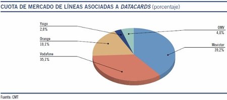 Se confirma el aumento de las tarifas de datos para portátiles