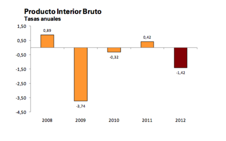 Continúa el hundimiento de la economía española