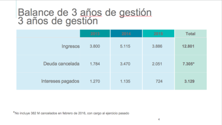 Gestion Sareb
