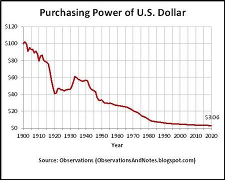 U S Dollar Purchasing Power