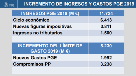 Ingresos Pge