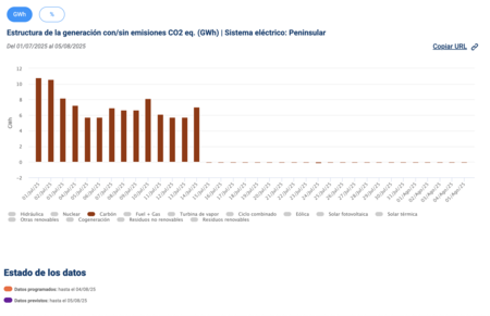 Estructura de la generación con/sin emisiones CO2 eq. (GWh) | Sistema eléctrico: peninsular
