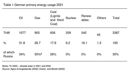 German Primary Energy Usage 2021 Bachmann Et Al 2022