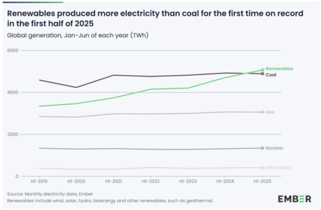 No primeiro semestre de 2025, as energias renováveis produziram mais eletricidade do que o carvão pela primeira vez | Ember