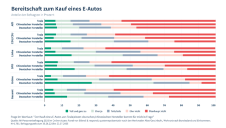 Estudo sobre preferências na compra de carros elétricos na Alemanha, segmentado por partidos políticos | Fonte: Instituto Alemão de Economia