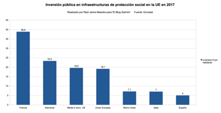 Inversion Publica Proteccion Social Ue 2017