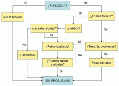 Diagrama de flujo para resolver problemas