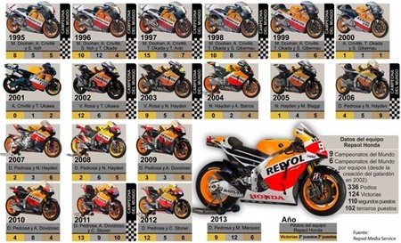 Honda y Repsol siguen cosechando triunfos tras dieciocho años juntos