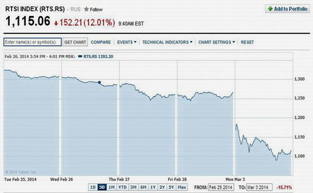 Ruido bélico por Crimea tensiona crisis de Ucrania y desata el miedo en bolsas mundiales