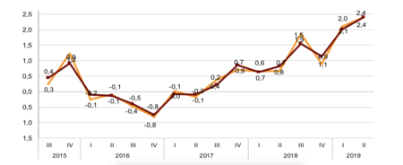 Así son los costes laborales en España