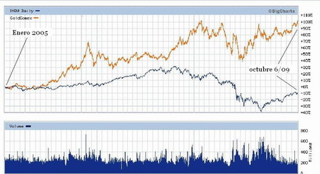 El precio del oro desde el año 2005