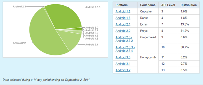 Estadisticas Android
