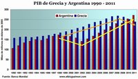 Diferencias y similitudes entre Argentina 2001 y Grecia 2012