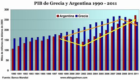 Diferencias y similitudes entre Argentina 2001 y Grecia 2012