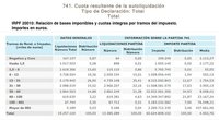 En España seguimos sin tener ricos, "sólo" 5.186 personas ganan más de 600.000 euros al año
