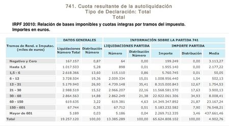 En España seguimos sin tener ricos, "sólo" 5.186 personas ganan más de 600.000 euros al año