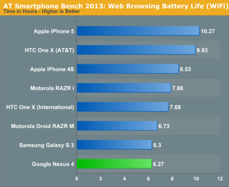 Benchmarks Nexus 10 & Nexus 4