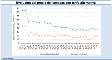 Las tarifas o bonos para roaming no son recomendables según la CNMC, el problema es su mal uso