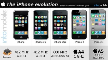 Pequeña e interesante infografía del iPhone en vistas al nuevo iPhone 5