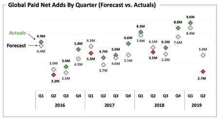 有料会員の世界的な成長予測。予測はグレー、結果はカラー。