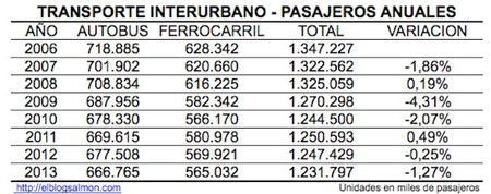 transporte interurbano de pasajeros