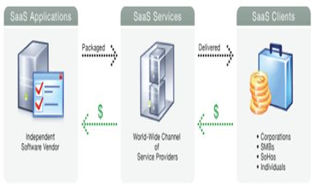 Diagrama de modelo SaaS
