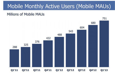 Facebook y sus 751 millones de usuarios móviles