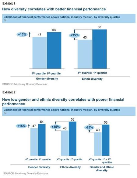 Mckinsey: La diversidad es rentable
