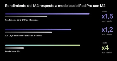 M4 チップと M2 チップ