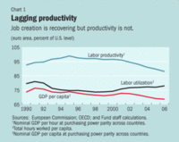 Productividad: UE vs USA