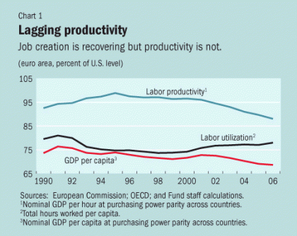 Productividad: UE vs USA
