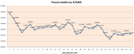 Grafica Precio Medio Luz