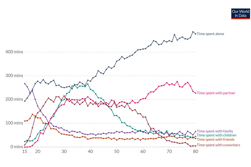 Con quién pasamos más tiempo durante nuestra vida? La evolución de las  relaciones, en un gráfico