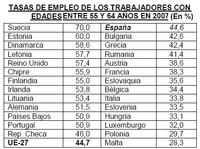 La tasa de empleo de los mayores sigue baja