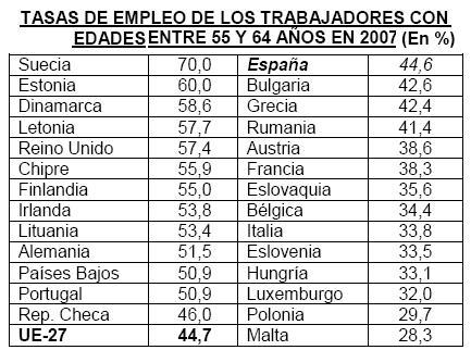 La tasa de empleo de los mayores sigue baja