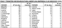 Todavía cuesta y se tarda mucho iniciar un nuevo negocio