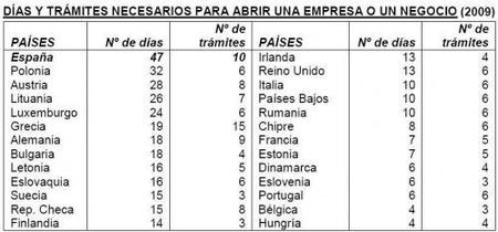 Todavía cuesta y se tarda mucho iniciar un nuevo negocio