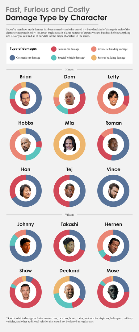 Uk Fast And Furious Damage Type Character