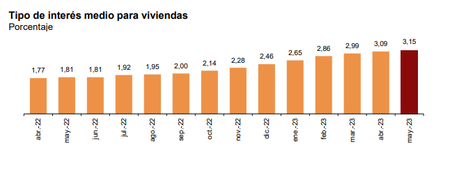 Intereses