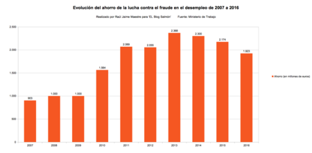 Ahorro Lucha Contra Frau En El Desempleo