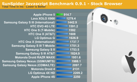 El iPhone 5 obtiene la mejor puntuación jamás registrada en SunSpider con un smartphone. Es incluso más rápido que el Intel Atom Z2460
