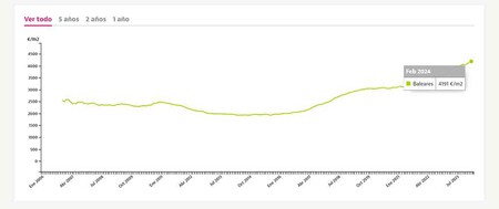 Precio Vivienda Baleares