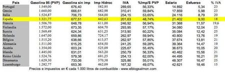 espana-gasolina-3-mas-cara-europa.jpg