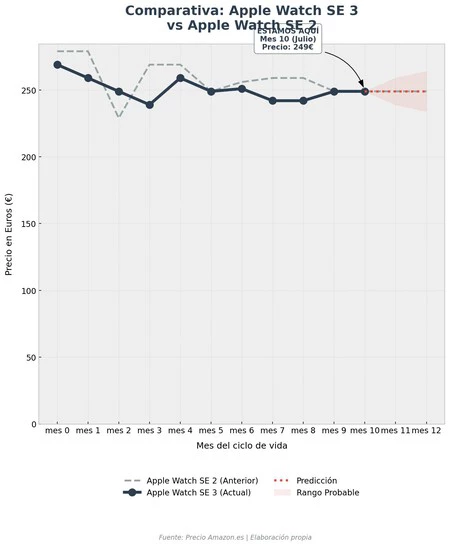 Grafica De Precios Apple Watch Se 3