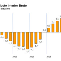 España crece al 2,6%, ¿es sostenible? 