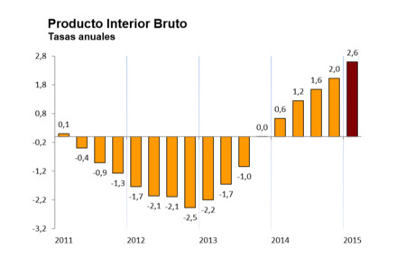 España crece al 2,6%, ¿es sostenible?