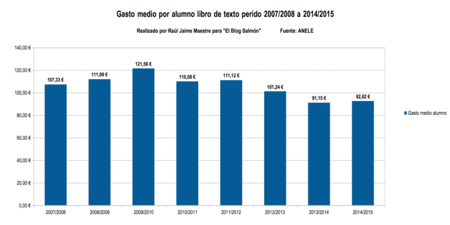 Gasto Medio Por Alumno Libro Texto