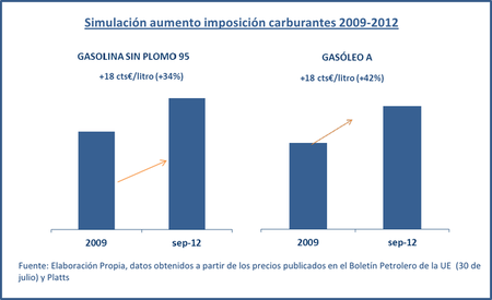 Subida de impuestos al combustible