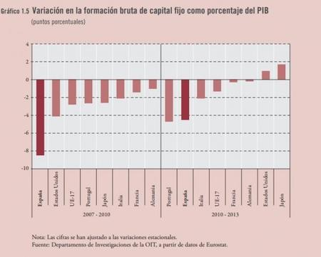 OIT: Variación en formación bruta de Capital Fijo vs PIB