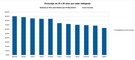 Porcentaje 25 A 65 Estan Trabajando
